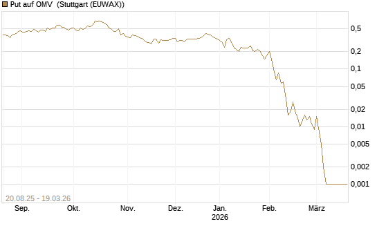 Put auf OMV [Société Générale Effekten GmbH] Chart