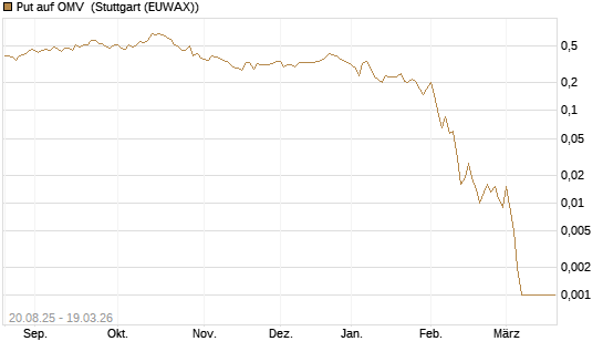 Put auf OMV [Société Générale Effekten GmbH] Chart