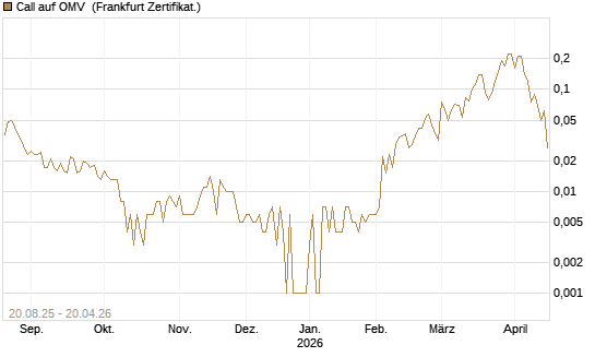 Call auf OMV [Société Générale Effekten GmbH] Chart