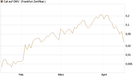Call auf OMV [Société Générale Effekten GmbH] Chart