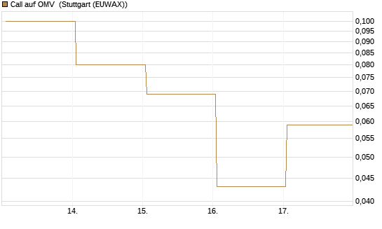 Call auf OMV [Société Générale Effekten GmbH] Chart