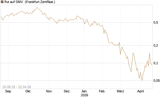 Put auf OMV [Société Générale Effekten GmbH] Chart