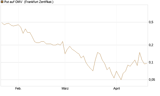 Put auf OMV [Société Générale Effekten GmbH] Chart