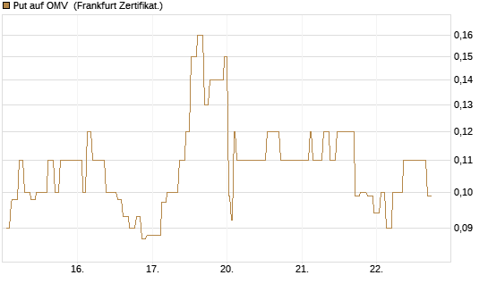 Put auf OMV [Société Générale Effekten GmbH] Chart