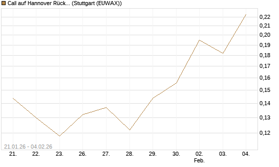 Call auf Hannover Rück [Morgan Stanley & Co. Int. plc] Chart