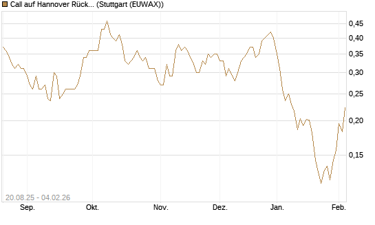 Call auf Hannover Rück [Morgan Stanley & Co. Int. plc] Chart