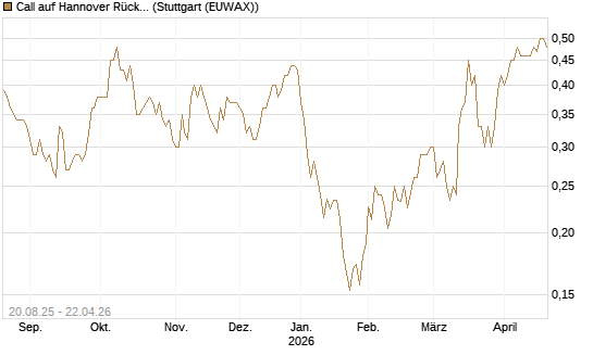 Call auf Hannover Rück [Morgan Stanley & Co. Int. plc] Chart