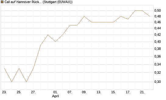 Call auf Hannover Rück [Morgan Stanley & Co. Int. plc] Chart