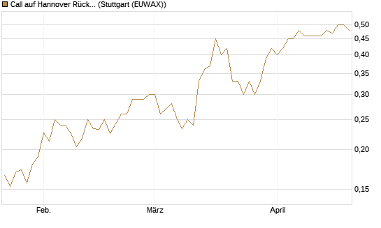 Call auf Hannover Rück [Morgan Stanley & Co. Int. plc] Chart