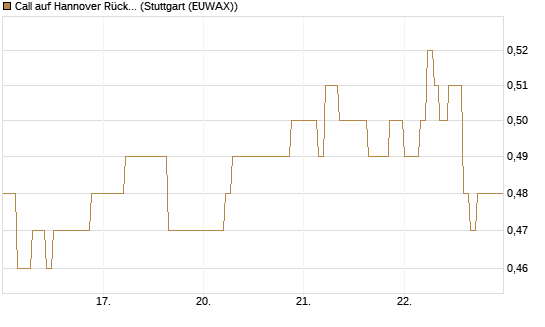 Call auf Hannover Rück [Morgan Stanley & Co. Int. plc] Chart