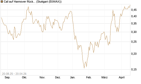 Call auf Hannover Rück [Morgan Stanley & Co. Int. plc] Chart