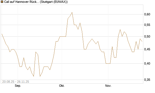 Call auf Hannover Rück [Morgan Stanley & Co. Int. plc] Chart