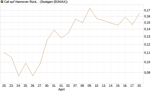 Call auf Hannover Rück [Morgan Stanley & Co. Int. plc] Chart