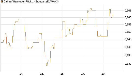 Call auf Hannover Rück [Morgan Stanley & Co. Int. plc] Chart