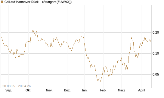 Call auf Hannover Rück [Morgan Stanley & Co. Int. plc] Chart