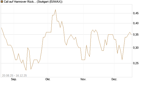 Call auf Hannover Rück [Morgan Stanley & Co. Int. plc] Chart