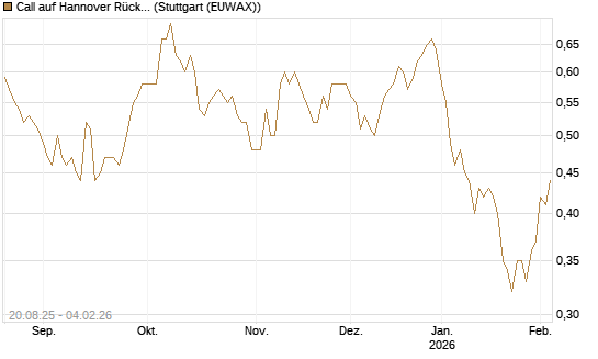 Call auf Hannover Rück [Morgan Stanley & Co. Int. plc] Chart