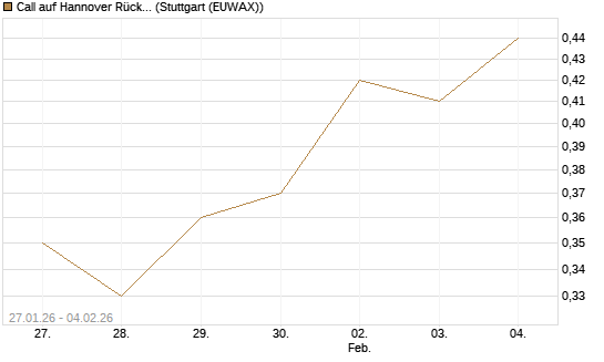 Call auf Hannover Rück [Morgan Stanley & Co. Int. plc] Chart