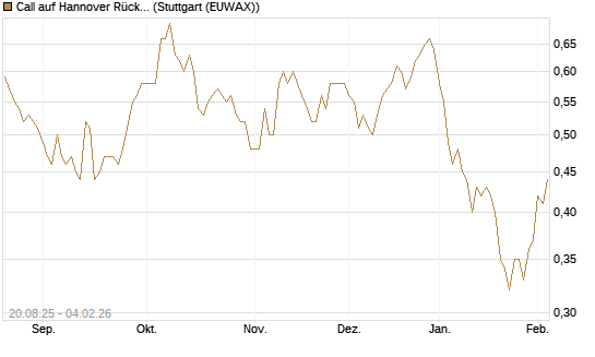 Call auf Hannover Rück [Morgan Stanley & Co. Int. plc] Chart