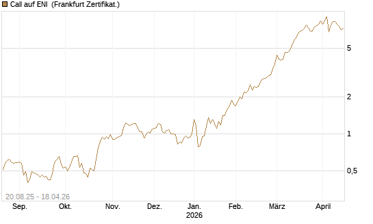 Call auf ENI [Société Générale Effekten GmbH] Chart