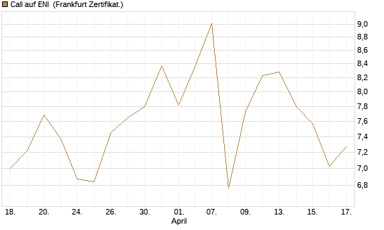 Call auf ENI [Société Générale Effekten GmbH] Chart