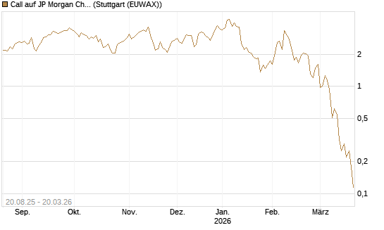 Call auf JP Morgan Chase [Vontobel] Chart