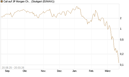 Call auf JP Morgan Chase [Vontobel] Chart