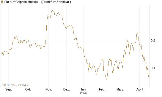 Put auf Chipotle Mexican Grill [Vontobel] Chart