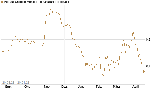 Put auf Chipotle Mexican Grill [Vontobel] Chart