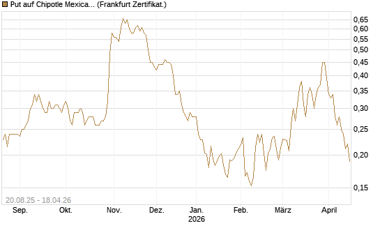 Put auf Chipotle Mexican Grill [Vontobel] Chart