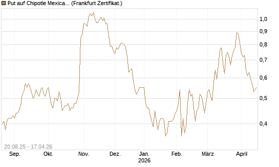 Put auf Chipotle Mexican Grill [Vontobel] Chart