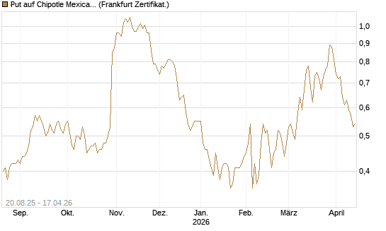 Put auf Chipotle Mexican Grill [Vontobel] Chart