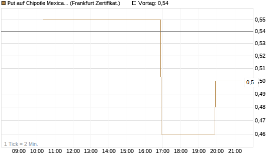 Put auf Chipotle Mexican Grill [Vontobel] Chart