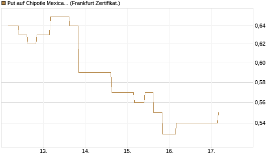 Put auf Chipotle Mexican Grill [Vontobel] Chart
