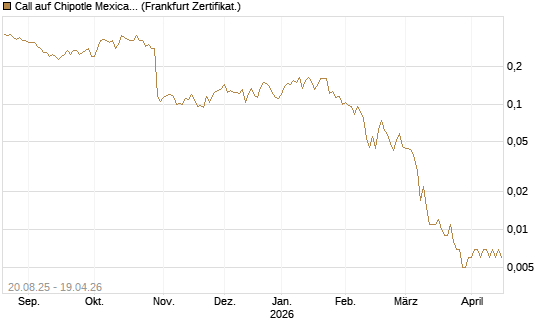 Call auf Chipotle Mexican Grill [Vontobel] Chart