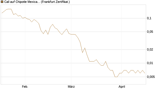 Call auf Chipotle Mexican Grill [Vontobel] Chart