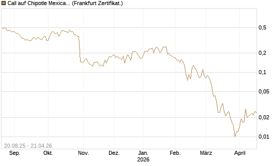 Call auf Chipotle Mexican Grill [Vontobel] Chart