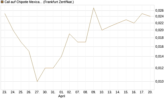 Call auf Chipotle Mexican Grill [Vontobel] Chart