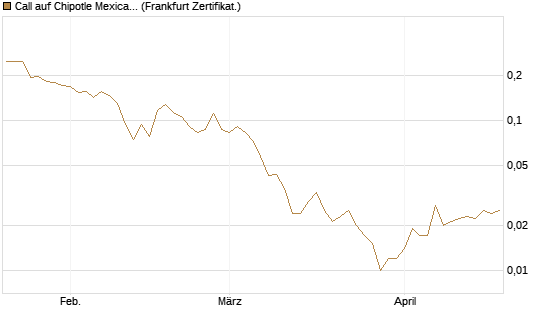 Call auf Chipotle Mexican Grill [Vontobel] Chart