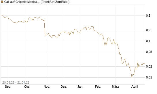 Call auf Chipotle Mexican Grill [Vontobel] Chart