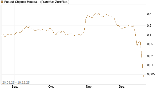 Put auf Chipotle Mexican Grill [Vontobel] Chart