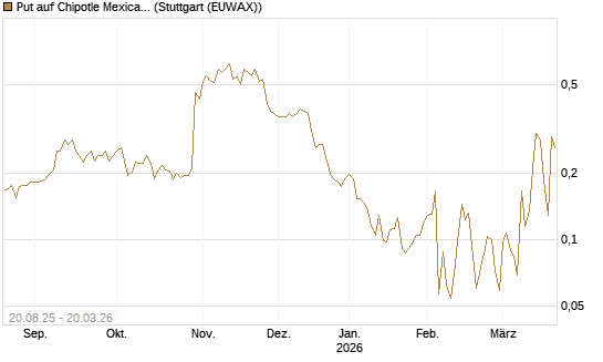 Put auf Chipotle Mexican Grill [Vontobel] Chart
