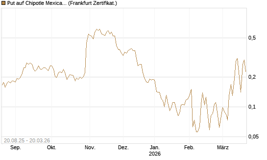Put auf Chipotle Mexican Grill [Vontobel] Chart