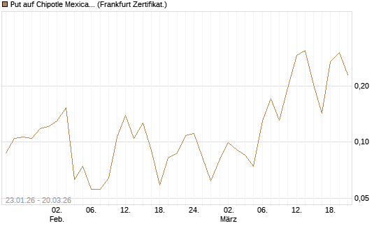 Put auf Chipotle Mexican Grill [Vontobel] Chart