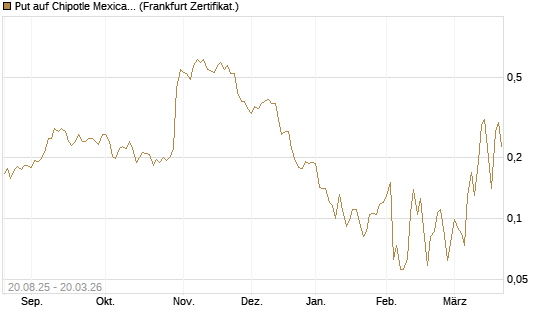 Put auf Chipotle Mexican Grill [Vontobel] Chart