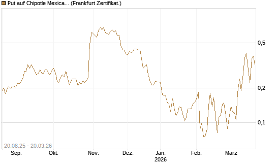 Put auf Chipotle Mexican Grill [Vontobel] Chart