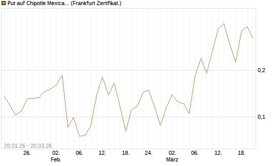 Put auf Chipotle Mexican Grill [Vontobel] Chart