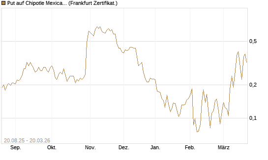 Put auf Chipotle Mexican Grill [Vontobel] Chart