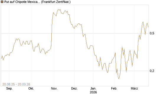 Put auf Chipotle Mexican Grill [Vontobel] Chart