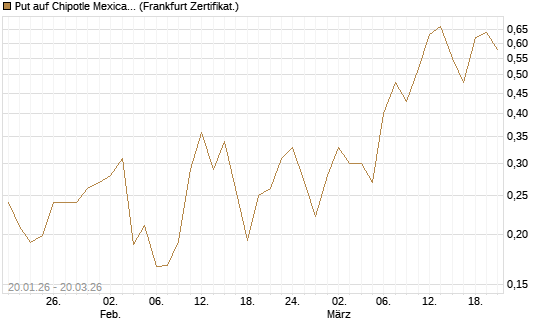 Put auf Chipotle Mexican Grill [Vontobel] Chart